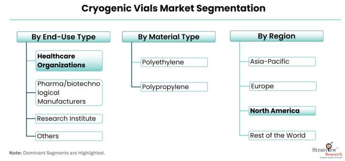 Cryogenic-Vials-Market-Segmentation